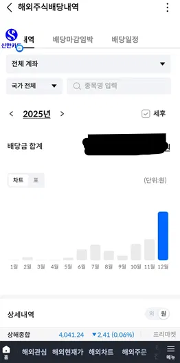 2025년 MSTY 월별 배당금 증가 추이